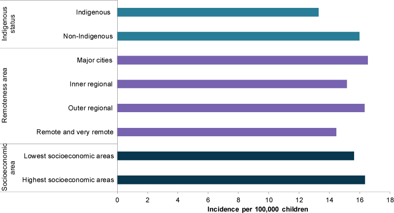 This bar chart compares new cases of cancer among children aged 0–14 by selected population groups. The population groups include Indigenous status, remoteness area and socioeconomic area.
