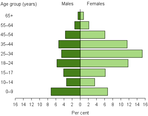 Proportion of unassisted requests, by sex and age group, 2015–16. The horizontal population pyramid shows that in age groups above 18 years’ the proportions of unassisted requests by females were more than double those by males. The largest proportion of unassisted requests were by females aged 25–34,  making up 15%25 of all unassisted requests. For those 14 and under, there were similar proportions of males and females.