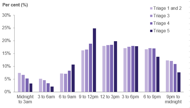 Figure 4: Proportion of ED presentations by time and triage category, 2018–19
The vertical clustered bar chart shows the proportion of ED presentations per 3-hours, by triage category in 2018–19. Presentations were highest across all triage categories between 9am and 9pm. Triage category 5 presentations were highest between 9am and 12pm (25%25). This proportion was higher than any other 3-hour time period, with just 2%25 of category 5 presentations occurring between 3am and 6am. Triage category 4 presentations also most often occurred between 9am and 12pm (19%25), whereas triage categories 1, 2 and 3 most often occurred between 12pm and 3pm (18%25). Overall, triage categories 1 and 2 (combined), category 3 and category 4 had a more similar distribution of presentations over time, compared with triage category 5 presentations.
