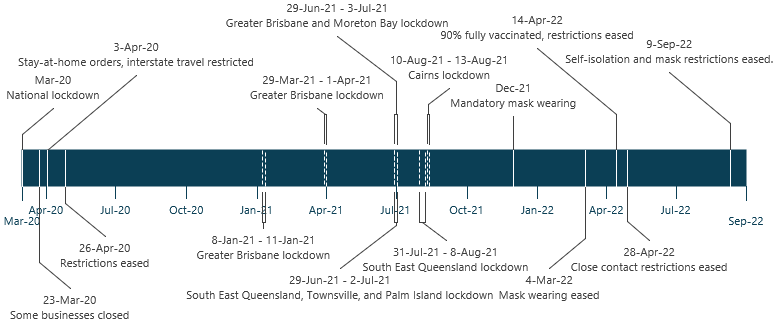 A timeline representing some of the key dates associated with the COVID-19 pandemic restrictions in the state of Queensland from Mar 2020 to Sep 2022. The key dates are reflected in the inline text below.