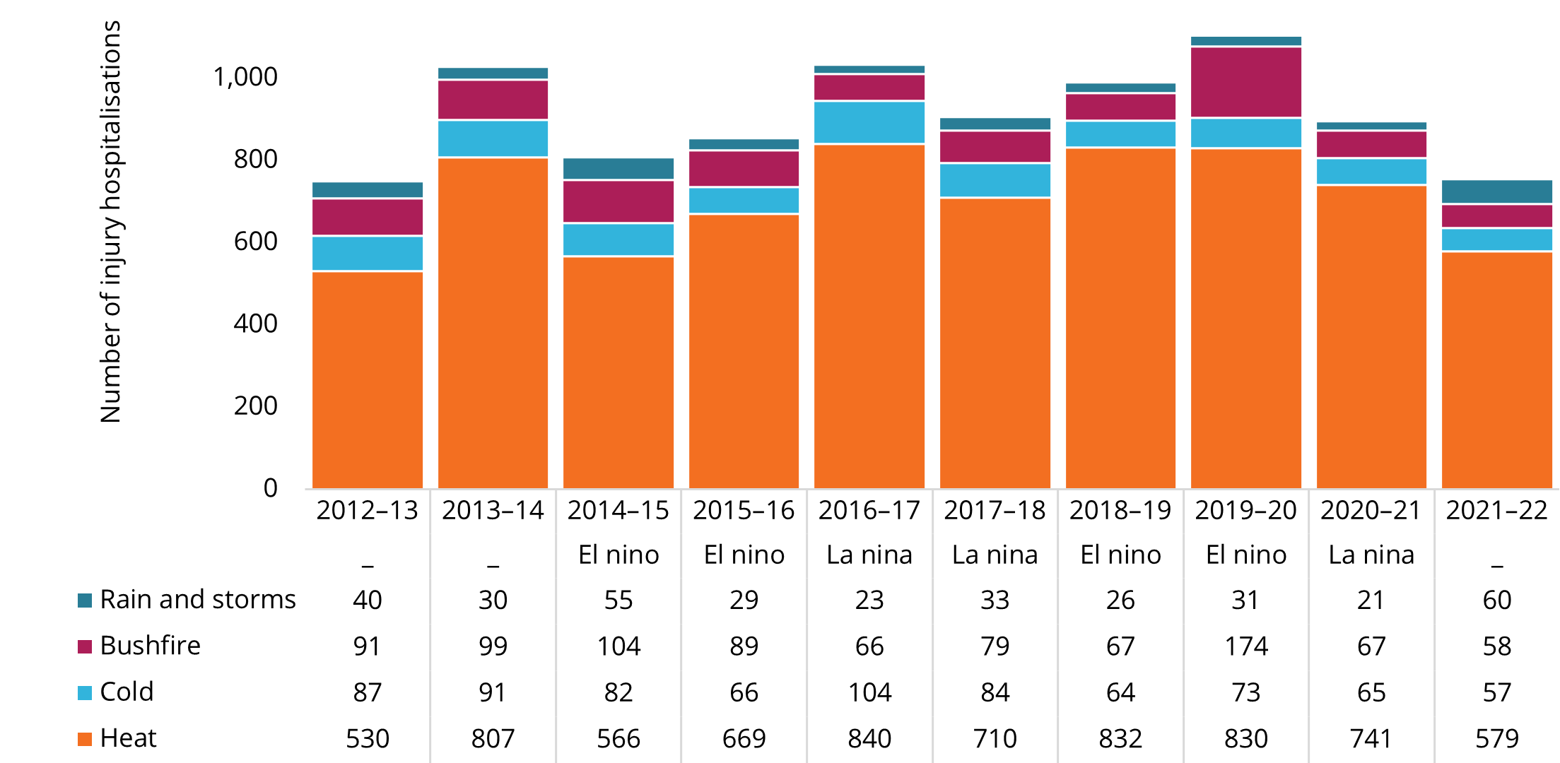 Of the four extreme weather events or hazards, extreme heat contributed to the highest number of cases of hospitalised injury between 2012 and 2022, with hospitalisations varying with El Nino and La Nina years. Bushfire hospitalisations peaked at 174 in 2019–20, and there were more hospitalisations related to extreme cold than rain and storms across most years.