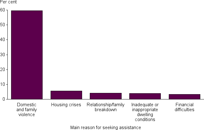 The column chart shows proportions of domestic and family violence clients, by top five main reasons for seeking assistance, 2011–12 to 2013–14: domestic and family violence: 60%; housing crises: 6%; relationship/family breakdown: 4%; inadequate or inappropriate dwelling conditions: 4%; and financial difficulties: 3%.