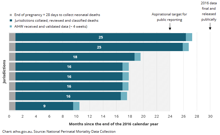 Figure 1 shows the number of months from the end of the 2016 calendar year to the reporting of the 2016 data, by jurisdiction. the figure highlights two jurisdictions taking 25 months to supply AIHW with the 2016 perinatal mortality data, and one jurisdiction taking 9 months.