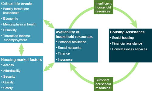 Diagram shows the connections between the drivers of the need for housing assistance.