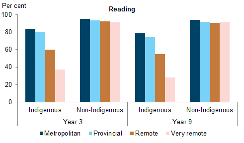 Vertical bar chart showing for reading (metropolitan, provincial, remote, very remote); per cent (0 to 100) on the y axis; Indigenous, non-Indigenous (Year 3 and 9 students) on the x axis.