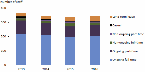 Figure 5.1 compares the number of AIHW staff by category of employment at 30 June for 4 years from 2013 to 2016. The total number of staff fell to 2015 and then rose in 2016. Ongoing full-time active staff were the largest category of employment consistently over the period. The number of staff on long-term leave rose steadily to 10%25 of total staff in 2016, and those who were employed on an active non-ongoing basis almost doubled in 2015 and then fell in 2016. Data are available in Table A8.25.