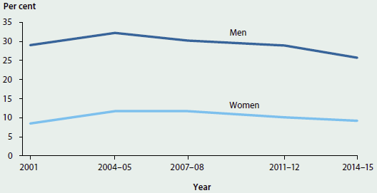 Line chart showing the trending decrease in the proportion of men and women who exceeded lifetime risk guidelines for alcohol from 2001 to 2014-15. In 2014-15 around 25%25 of men and 10%25 of women exceeded lifetime risk guidelines.
