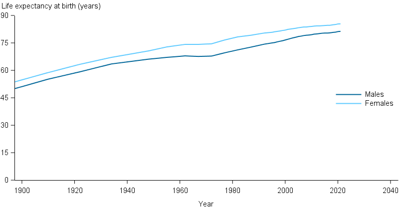 Life expectancy at birth increased from 1891–1900 to 2019–2021 for both sexes. Throughout the entire period, life expectancy was lower for males than females.