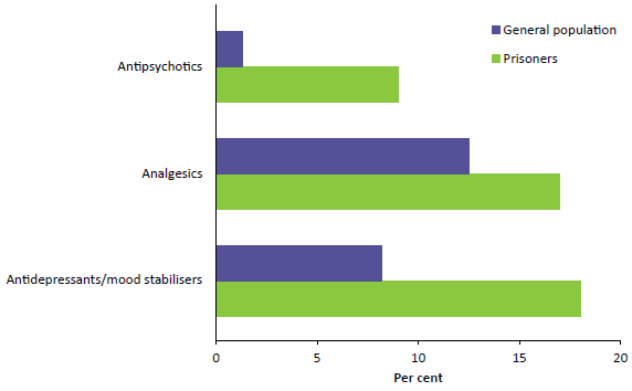 Figure 2.4 compares the proportions of people who use antidepressants, analgesics and antipsychotics while living as prisoners or in the community in 2015. For all 3 drug types, the proportions were substantially higher for prisoners. Data are available in Table A8.17.