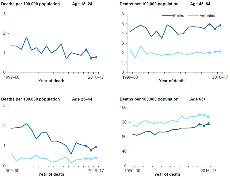 Figure 7.2: Age-specific rates of unintentional fall injury deaths, by age and sex, 1999–00 to 2016–17