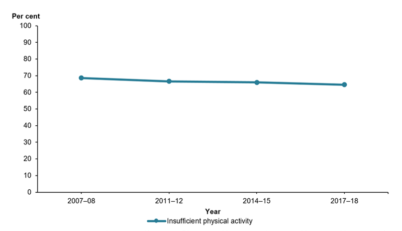 This is a line graph showing the change of insufficient physical activity in adults from 2007–08 to in 2017–18. The level of insufficient physical activity declined from 69%25 in 2007–08 to 66%25 in 2011–12 then remained about the same in 2014–15 and 2017–18.