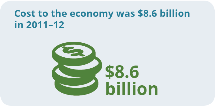 Cost to the economy was $8.6 billion in 2011-12
