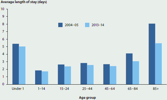 Column graph showing the average length of hospital stays, by age, in 2004-05 and 2013-14. Length of stay decreased for all age groups across the period shown.