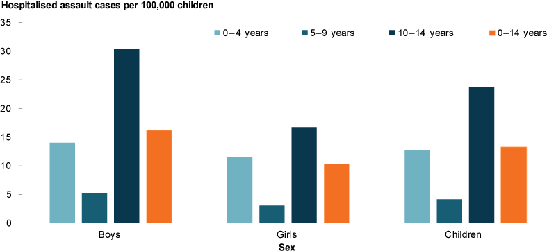 This bar graph shows that boys had a higher rate of hospitalised assault than girls for every age group. For both boys and girls, the rate of hospitalised assault was highest in age group 10–14, followed by 0–4 years.