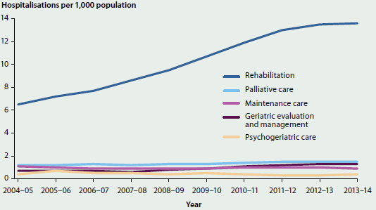 Line chart showing the number of hospitalisations for subacute and non-acute care from 2004-05 to 2013-14. The number did not significantly change for palliative care, maintenance care, geriatric evaluation and management, or psychogeriatric care. However, hospitalisations for rehabilitation increased to around 13 per 1000 population in 2013-14.