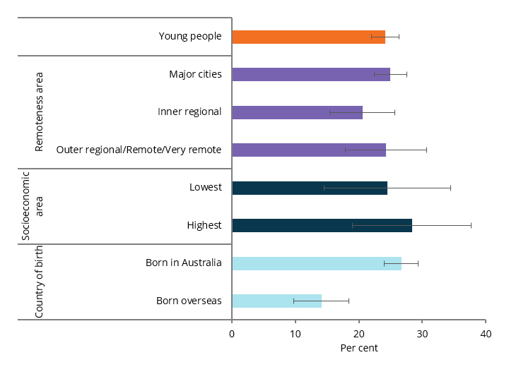 The bar chart shows that recent illicit use of drugs differed when comparing the proportion of young people born in Australia (27%25) with those born overseas (14.1%25).