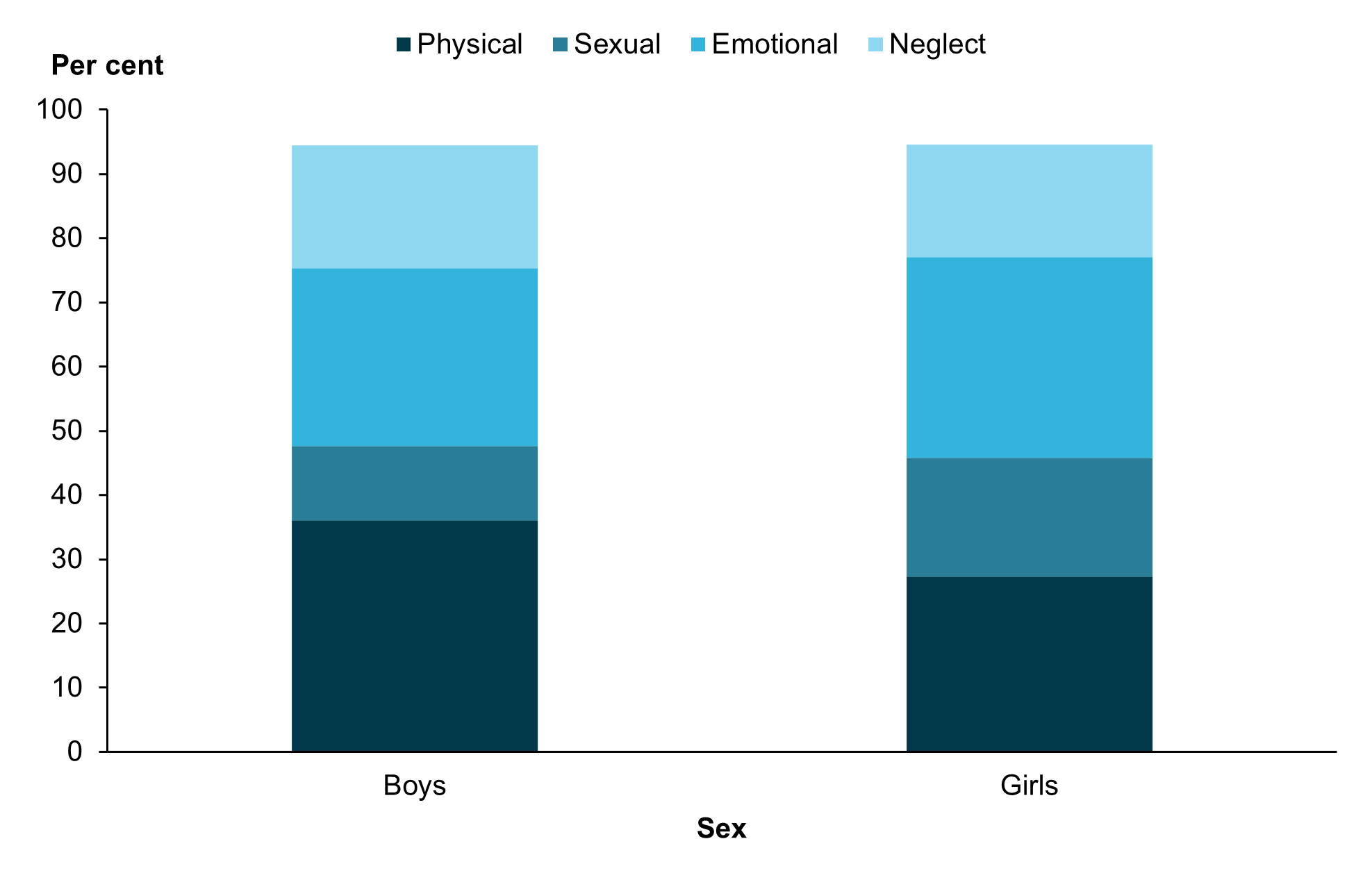 Chart shows that physical and emotional abuse were most common for boys and girls. Sexual abuse was most common among girls while neglect was similar for boys and girls.