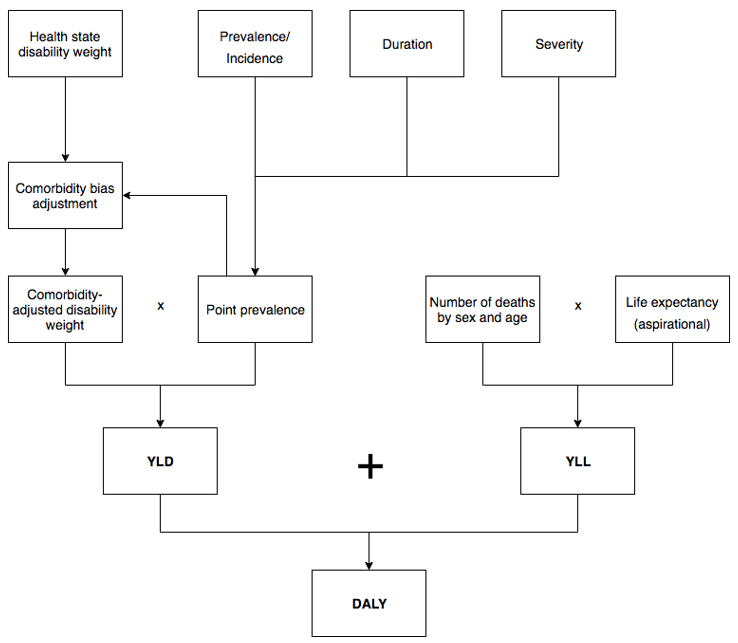 The flowchart shows the component and steps required to calculate disability-adjusted life years or DALY. There are two components: firstly, the years lived with disability or YLD and secondly, the years of life lost or YLL. To estimate the YLD, the following are required: prevalence or incidence, duration and severity to calculate point prevalence and then the health state disability weight. The point prevalence and the health state disability weights are put through the comorbidity bias adjustment, which then creates comorbidity-adjusted disability weights. These weights are multiplied with point prevalence to estimate YLD.
To estimate YLL, the number of deaths by sex and age are multiplied to the aspirational life expectancy for the equivalent sex and age. The YLD and YLL summed together then make up the DALY.
