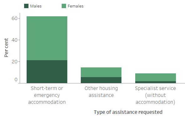 Figure UNASSISTED.1: Daily average unassisted requests, by type of service requested and sex, 2018–19. The stacked vertical bar graph shows that the majority of unassisted daily accommodation requests related to short-term or emergency accommodation (62%25 of all service requests); 41%25 were requests from females, and 21%25 from males.