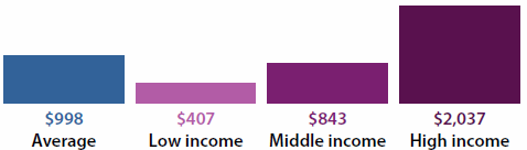 Figure displaying incomes per week. The average was $998, low income was $407, middle income was $843 and high income was $2037.