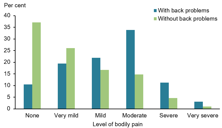 This figure shows that 20% of people with back problems experienced very mild bodily pain compared with 26% of those without back problems.