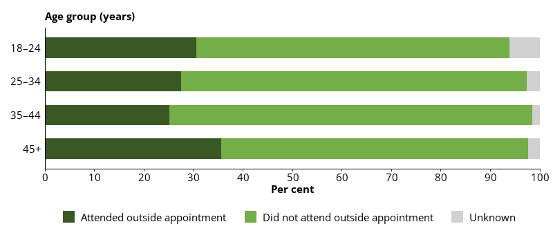 This horizontal bar chart shows attendance at a medical appointment outside prison during their current term in dischargees, by age group.