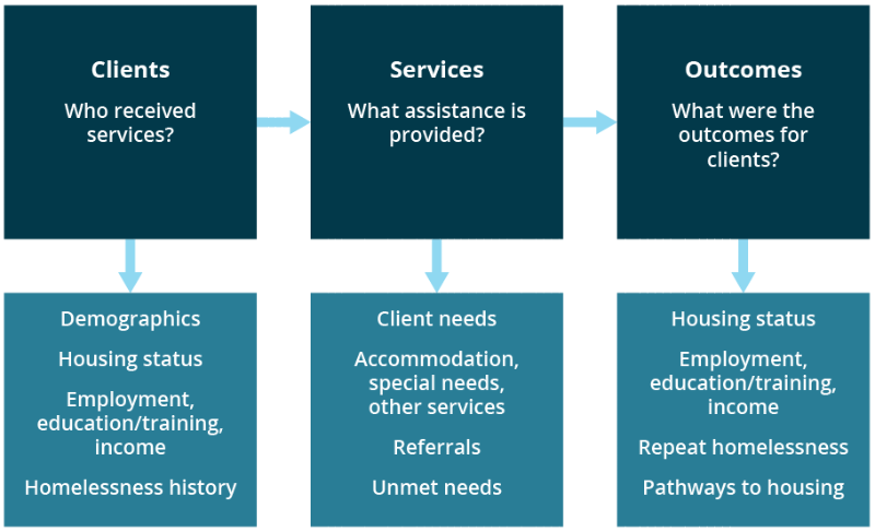 Figure FRAMEWORK.1 Conceptual framework of the SHSC client collection. The flow diagram illustrates the relationships between the clients of specialist homelessness services, the assistance provided, and what the outcomes were for the client. The data collected on each of these 3 items were collected from the approximately 1,550 specialist homelessness agencies in 2017–18.