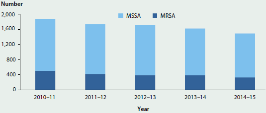 Column graph showing trending decrease in the number of cases of Staphylococcus aureus bacteraemia in public hospitals by antibiotic sensitivity status (MSSA or MRSA) from 2010-11 to 2014-15.