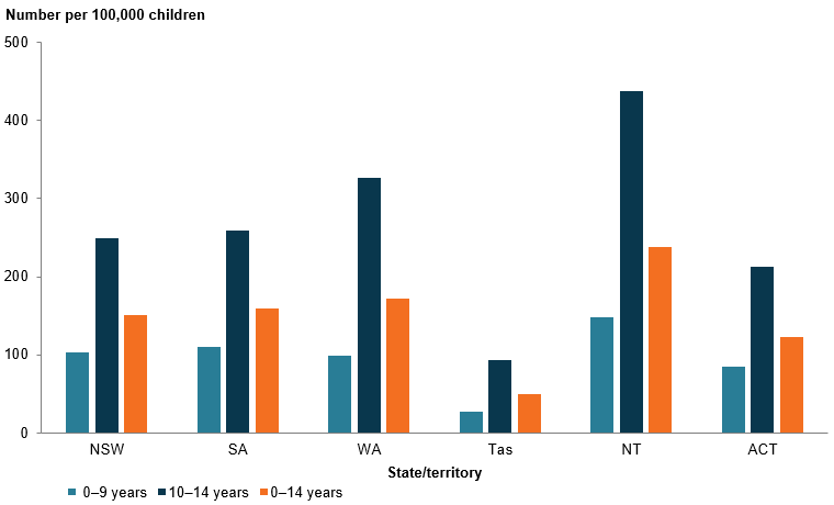 This column chart shows that the Northern Territory had the highest rate of children who were victims of assault by a family member when compared to selected states.