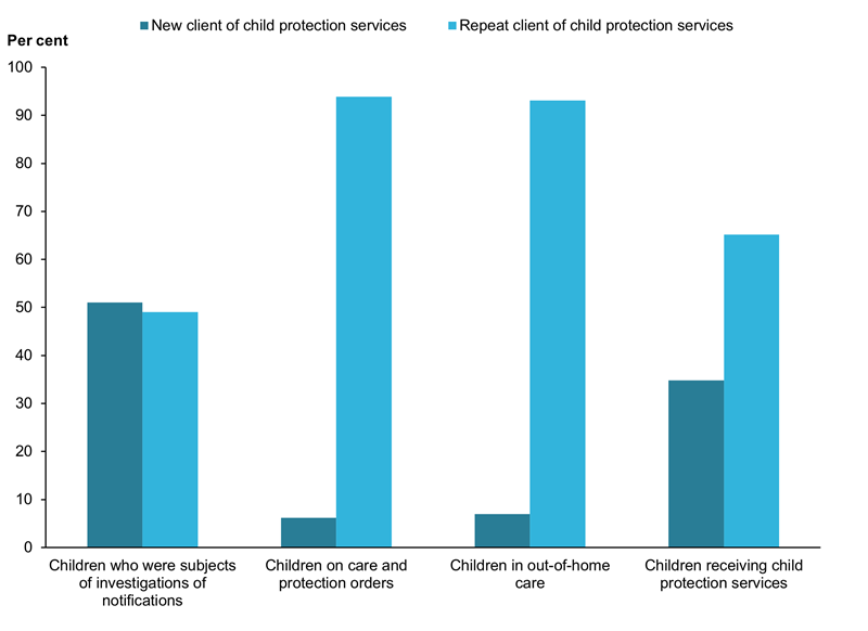 The bar chart shows that about two-thirds of children receiving child protection services were repeat clients, with only one-third being new clients. A majority (94%25) of children on care and protection orders and in out-of-home care (93%25) were repeat clients.