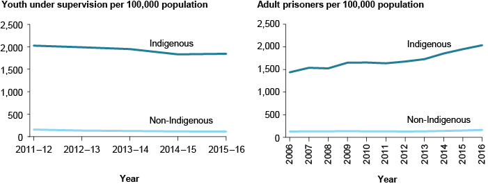 Two line charts showing the number of youth under supervision and adults in prison per 100,000 population, by Indigenous status over time. Indigenous youth under supervision has remained consistently at around 2000, compared to around 100 for non-Indigenous youth. The number of Indigenous adult prisoners has increased from around 1500 to around 2000 over the years, while non-Indigenous prisoners have remained consistently at around 100.