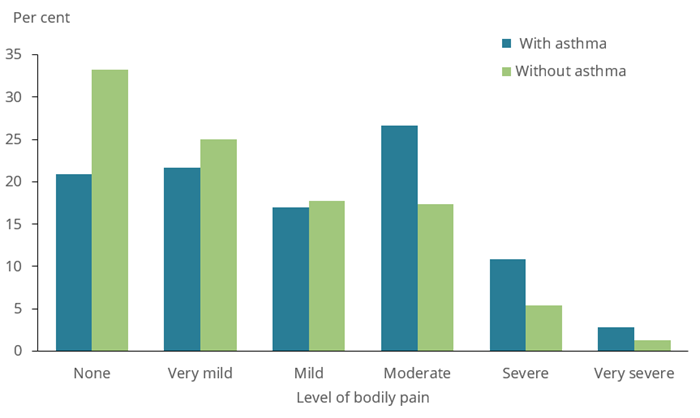 The bar chart shows pain experienced by people aged 18 and over with and without asthma in 2017–18. People with asthma in this age group were more likely to experience moderate bodily pain compared with those without asthma (27%25 and 17%25, respectively). Similarly, people with asthma were more likely to experience severe bodily pain compared to those without asthma (11%25 and 5.4%25, respectively).