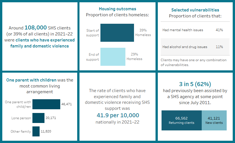 This image highlights a number of key findings concerning clients who have experienced family and domestic violence. Around 108,000 SHS clients in 2021–22 were clients who have experienced family and domestic violence; the rate of these clients was 41.9 per 10,000 population; around 41%25 had mental health issues; 39%25 started support homeless and 29%25 ended support homeless; the majority presented to SHS agencies alone with children; and the majority had previously been assisted at some point since July 2011.