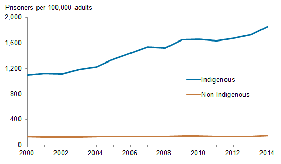 Horizontal line chart showing for Indigenous, non-Indigenous; prisoners per 100,000 adults (0 to 2,000) on the y axis; year (2000 to 2014) on the x axis.