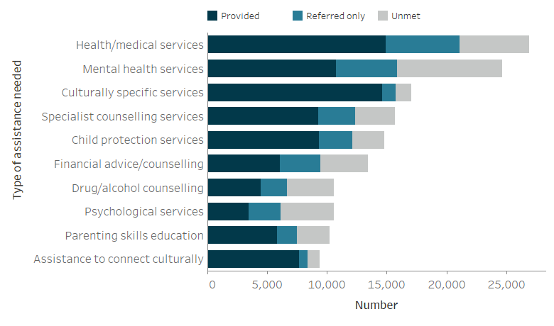 The stacked horizontal bar graph shows that health and medical services was the most needed specialised service with just over 26,900 clients needing the service; it was also the most likely to be referred (5,900 clients). Mental health services were the next most needed service (24,700) with more than one-third (36%25) neither provided nor referred.