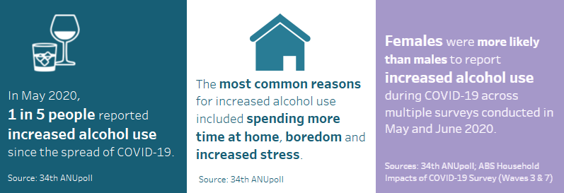 This infographic shows that 1 in 5 people reported increased alcohol use during COVID-19. The most common reasons for increased alcohol use included spending more time at home, boredom and increased stress. Females were more likely than males to report increased alcohol use during COVID-19 (from multiple surveys conducted in May and June 2020).
