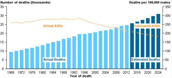 Cancer projections - deaths - males - 2014 to 2025 PNG