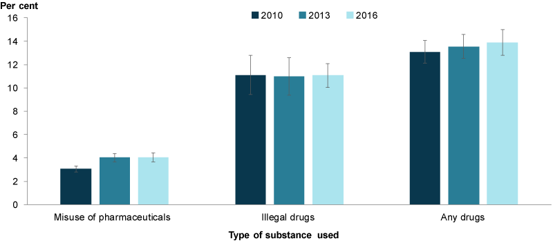 There was an increase in the proportion of parents who misused pharmaceuticals between 2010 and 2016.