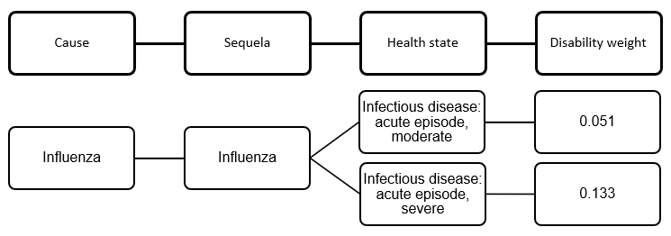 This diagram shows the conceptual model used to estimate the non-fatal burden due to lower respiratory infections. The diagram is a horizontal flow chart which starts with the cause ‘lower respiratory infections’, the cause has 1 sequela also called ‘lower respiratory infections’. The diagram shows that the sequela is split into 2 health states – the first is ‘infectious disease: acute episode, moderate’ while the second is ‘infectious disease, acute episode, severe’. Each health state has its own disability weight. The first health state (moderate) has a disability weight of 0.051, while the second (severe) has a disability weight of 0.133.