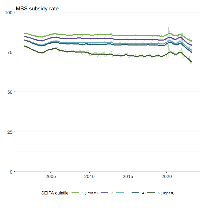 This graph shows monthly MBS subsidy rates between 2001 and 2023 by socioeconomic area (SEIFA). Data is available for download on this webpage.
