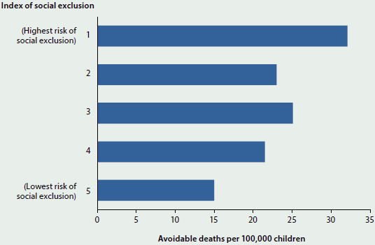 Bar chart showing the estimated rate of avoidable deaths of children aged 0-15 per 100000 children, grouped by an index of social exclusion. There were many more avoidable deaths for children with the highest risk of social exclusion (around 32 per 100000 children).