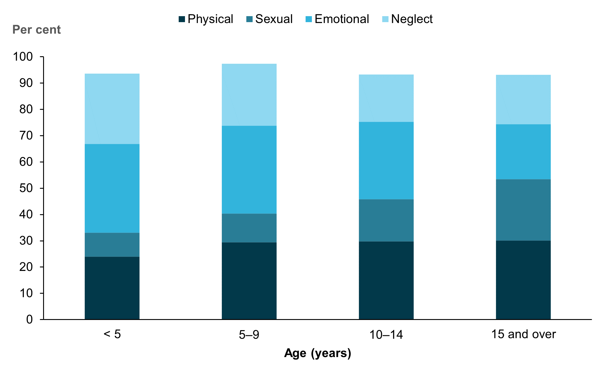 This figure is a stacked column chart that shows how type of abuse varied across age groups. Physical abuse was most common among those aged 10–14 and 15 and over, whereas emotional abuse was most common among under 5’s and 5–9 year olds.
