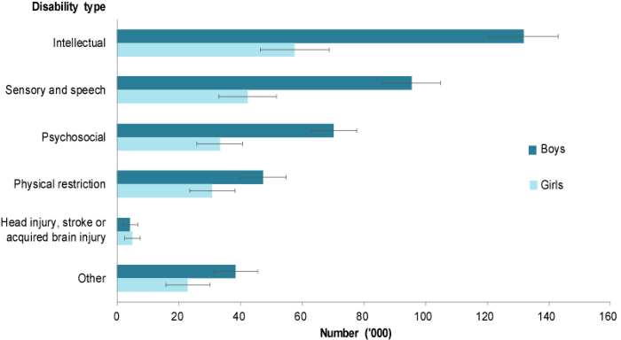 This bar chart shows the rate of disability among children aged 0–14 in 2015, by sex. For both boys and girls, intellectual disability was the most common disability type, followed by sensory and speech, and psychosocial.