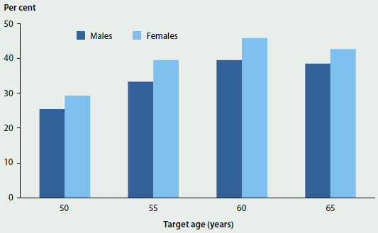 Column graph showing rates of participation of men and women aged 50, 55, 60 and 65 in the National Bowel Cancer Screening Program in 2013-14. More women participated than men. Participation increased with age, peaking at around 45%25 of women aged 60.