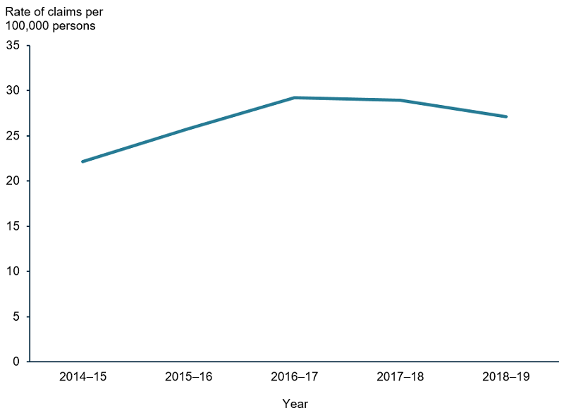 This line graph shows that the rate of low vision assessments billed under MBS code 10942, per 100,000 people, has increased from 22 in 2014–15 to 27 in 2018–19.