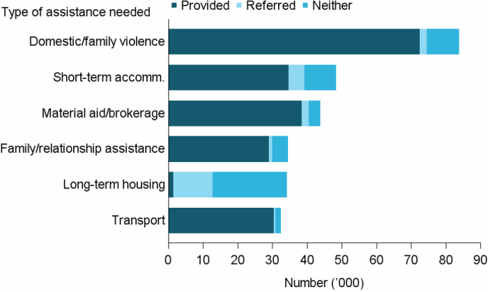 Figure DV.3: Clients who have experienced domestic and family violence, by most needed services and service provision status, 2016–17. The stacked horizontal bar graph shows the most needed service was assistance for domestic and family violence, with nearly 84,000 clients; almost 73,000 of these received this assistance. The other most needed services for this client group included short-term or emergency accommodation, material aid and brokerage, family and relationship assistance, long-term housing and transport.