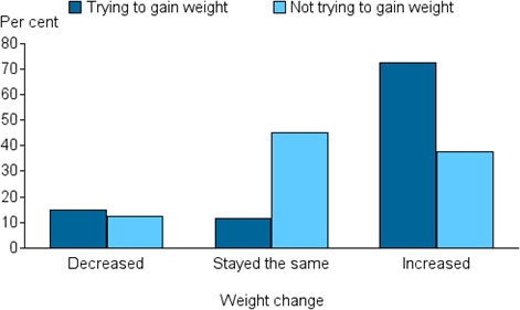 Vertical bar chart showing (trying to gain weight, not trying to gain weight); weight change (decreased, stayed the same, increased) on the x axis; per cent (0 to 80) on the y axis.