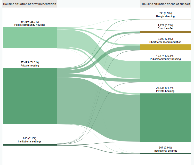 This Sankey diagram shows the housing situation (including rough sleeping, couch surfing, short term accommodation, public/community housing, private housing and Institutional settings) of clients who have experienced family and domestic violence with closed support periods at first presentation and at the end of support. In 2019–20 at the beginning of support, of those at risk of homelessness, 71%25 were in private housing. At the end of support, 62%25 of clients were in private housing and 26%25 were in public or community housing. A total of 11%25 of clients were homeless.