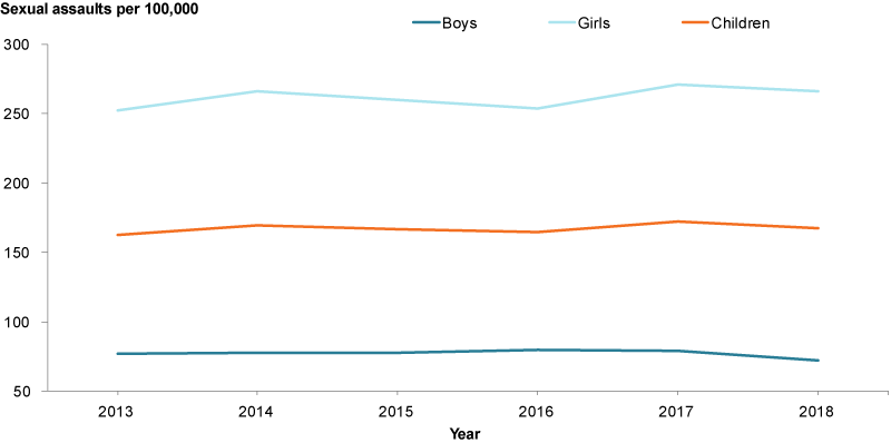 This line graph shows that the rate of child victims of assault remained fluctuated slightly between 2013 and 2018, for both girls and boys.