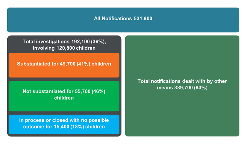 This diagram shows the process for determining child maltreatment. An initial notification is made to a child protection department, followed by an investigation (if required by the jurisdiction), and concluding with a substantiation decision. There were fewer substantiations (49,700 children) than investigations (120,800 children) and notifications (531,900 children).